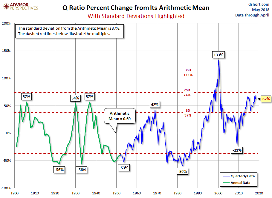 Q And Its Arithmetic Mean 