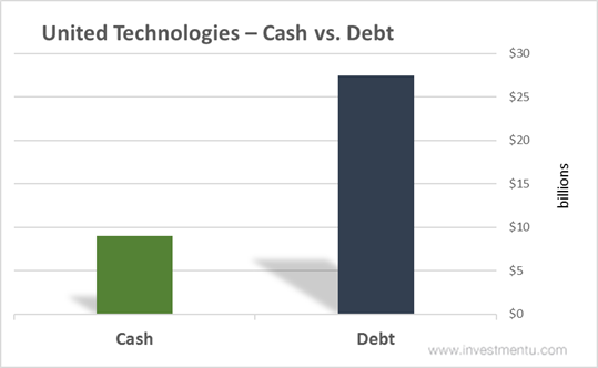 United Technologies - Cash Vs Debt
