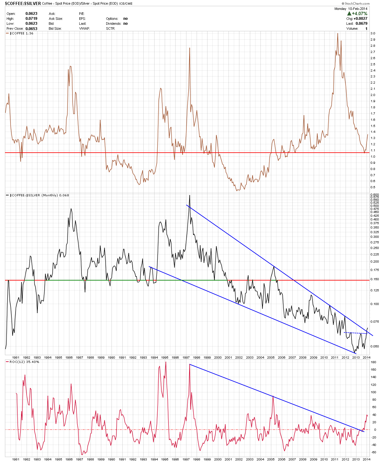 Coffee/Silver ratio