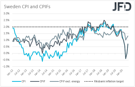 Sweden CPIs inflation