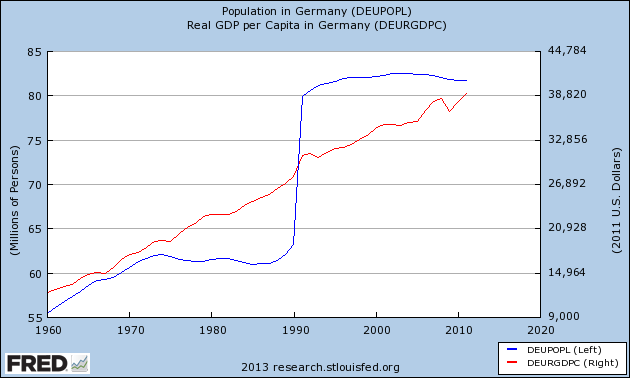 Population in Germany 1960-Present