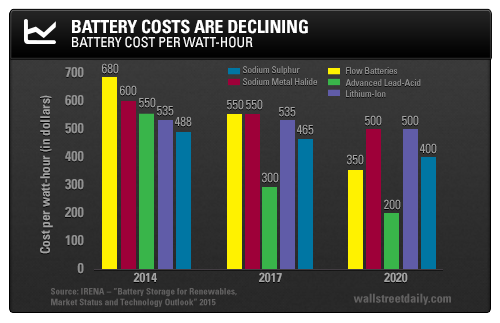 Battery cost per watt-hour