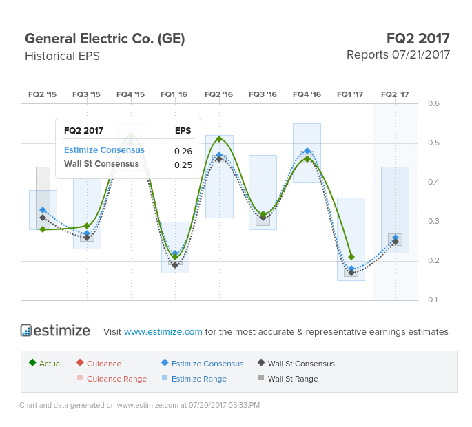 General Electric Earnings