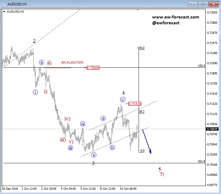 audusd, intra.