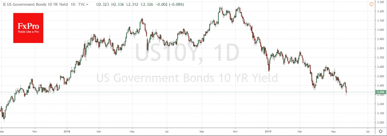 UST10 yield rising after drop below 2.3%