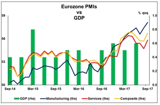 Eurozone PMIs vs GDP