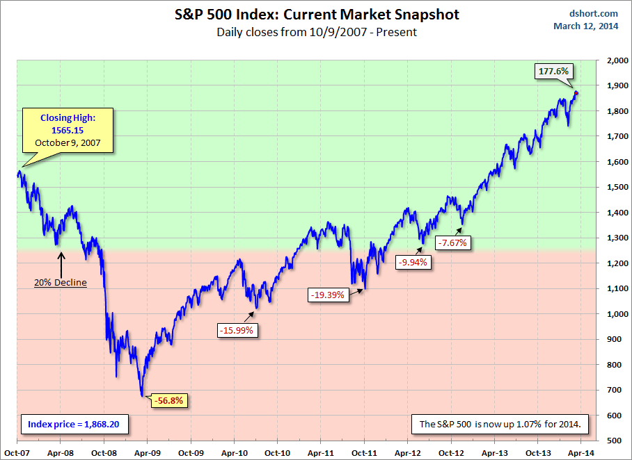 S&P 500 Current market snapshot - MAs
