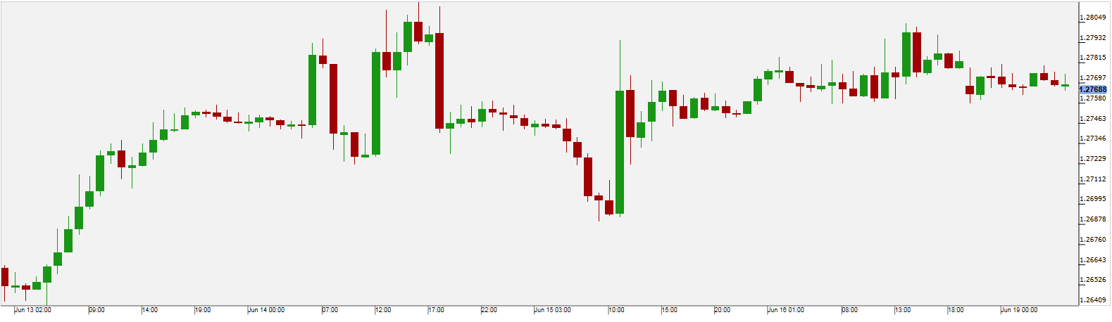 GBP/USD