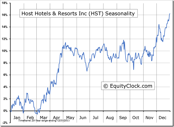 HST Seasonality Chart