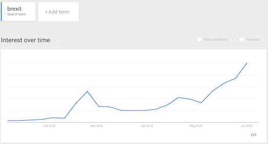 Brexit Interest Over Time