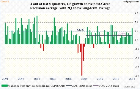 US real GDP