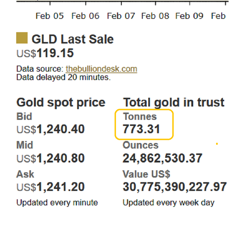 GLD-NYSE fund holdings