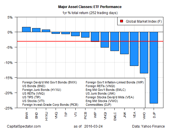 Major Asset Classes ETF Performance: 1-Y % Total Return