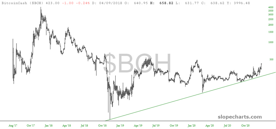 BitcoinCash (BCH) Chart