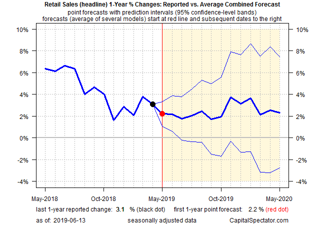 Retail Sales