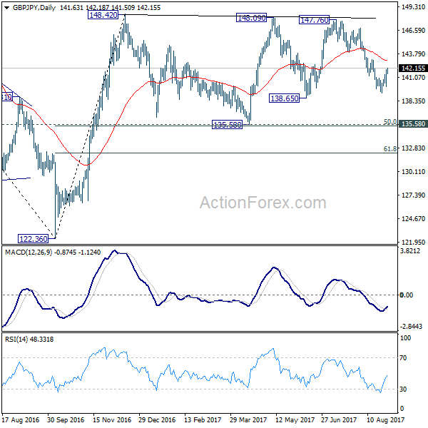 GBP/JPY Daily Chart