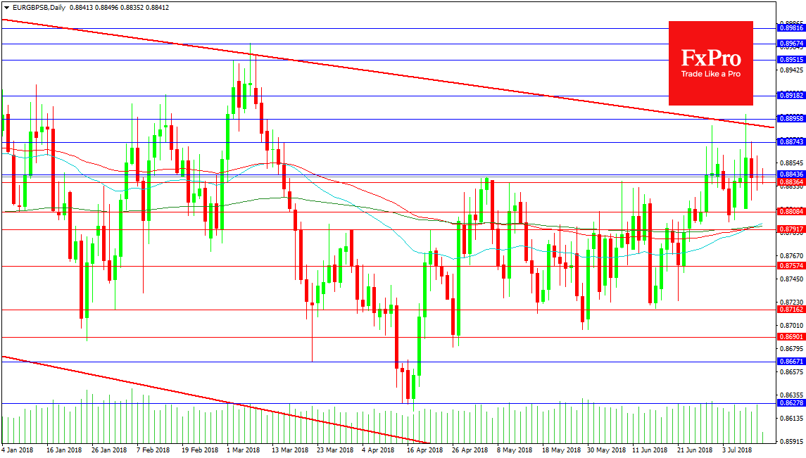 EUR/GBP SB Daily Chart