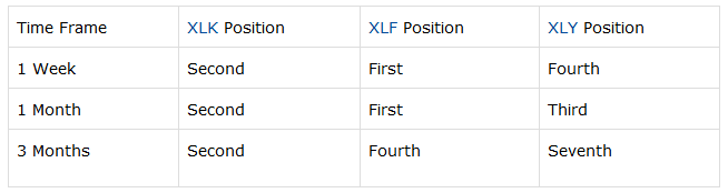 Aggressive Sectors Table