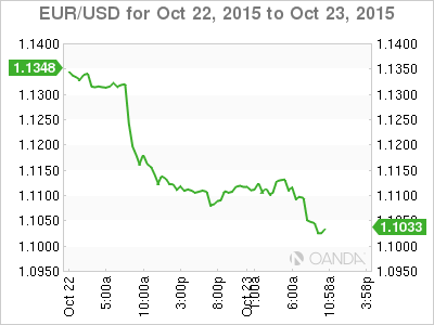 EUR/USD