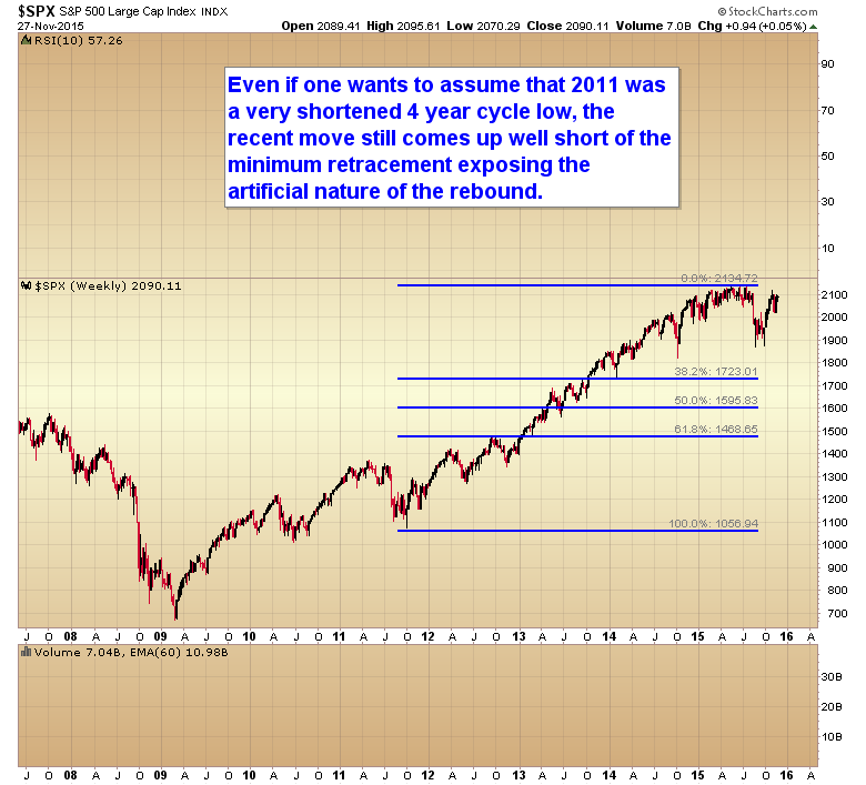 SPX Weekly 2007-2015 with Shortened Retracement