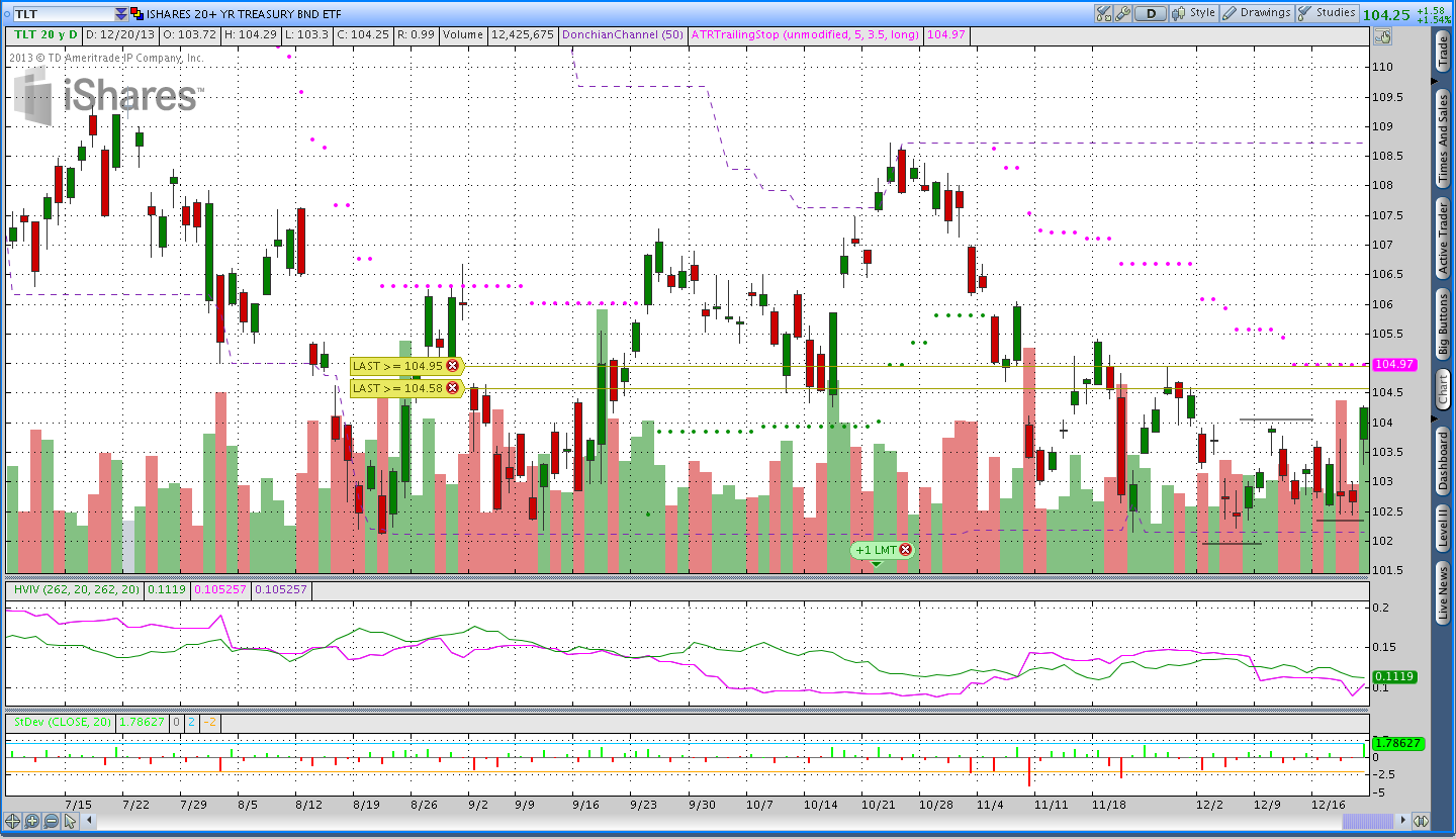 Treasury Bond Market Commentary Chart