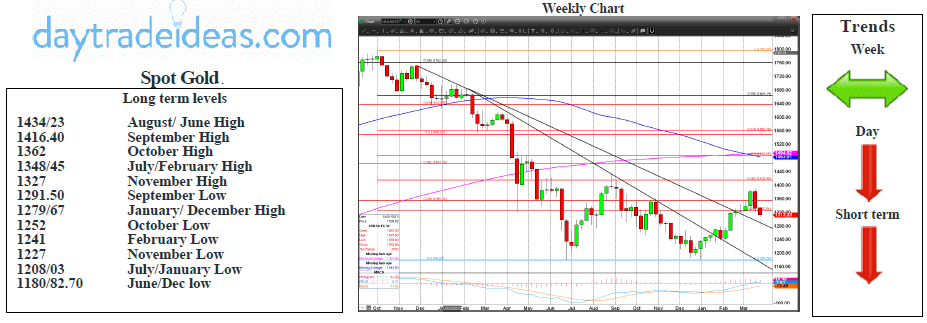 Spot Gold Weekly Chart