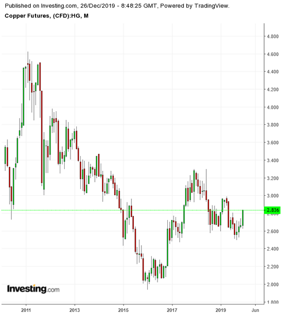 Copper Monthly 2009-2019