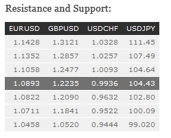 Resistance And Support Table