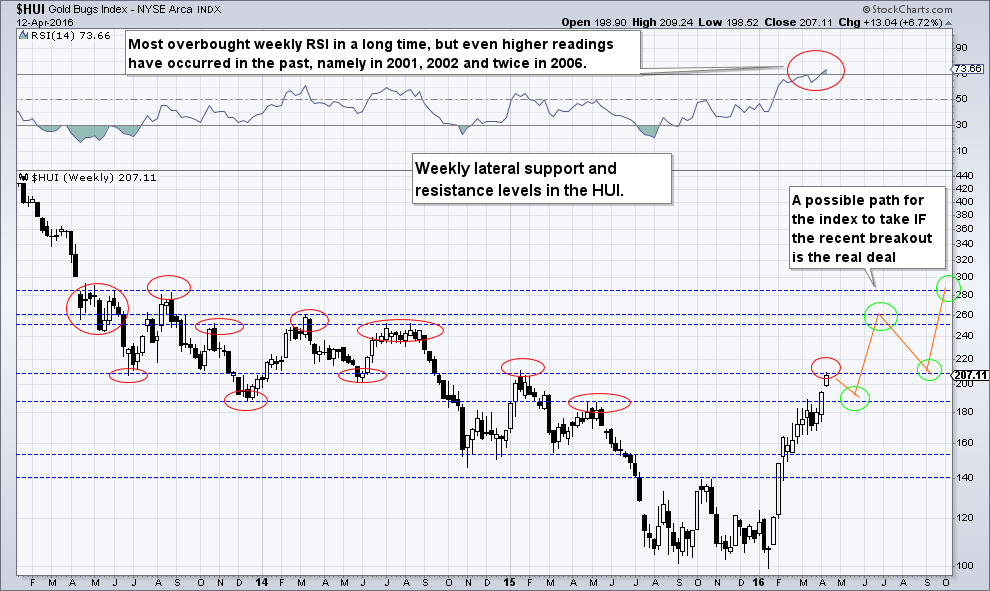 Gold Bugs Index