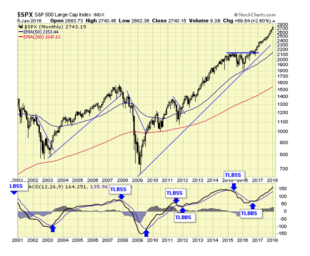 SPX Monthly Chart