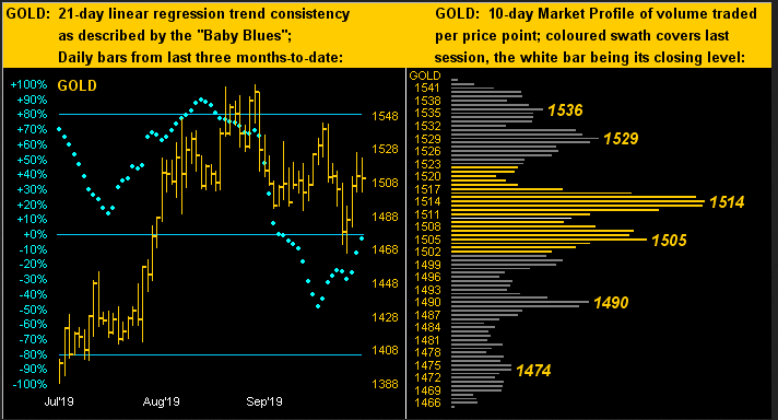 Gold 21 Day Linear Regression Trend Consitency