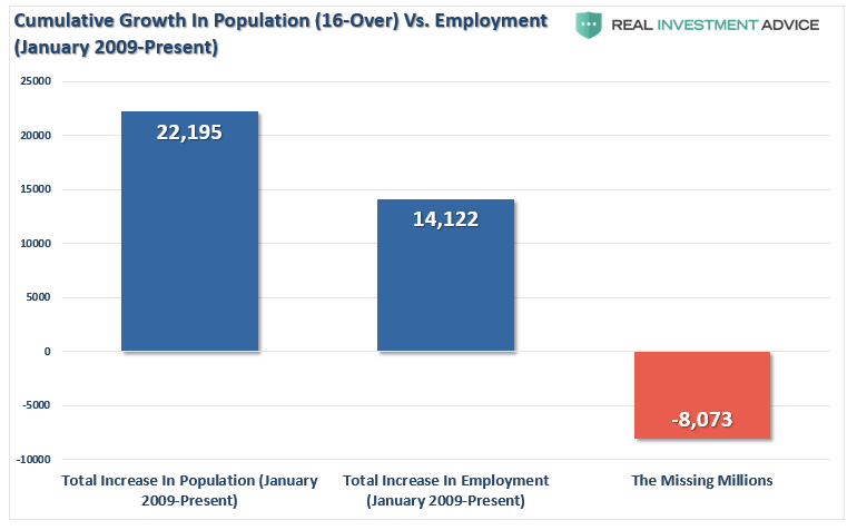 Cumulative Growth In Population Vs. Employment