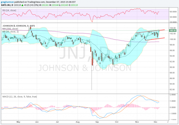 JNJ Daily Chart