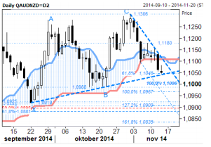 AUD/NZD Daily Chart