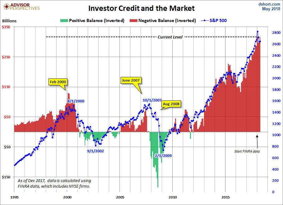 S&P 500 Credit Balance Since 1997