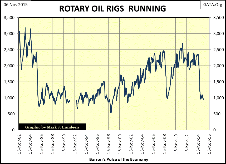 Rotary Oil Rigs Running