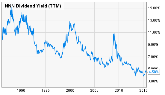 NNN Dividend Yield