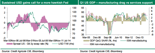 Sustained USD Gains; Q1 US GDP