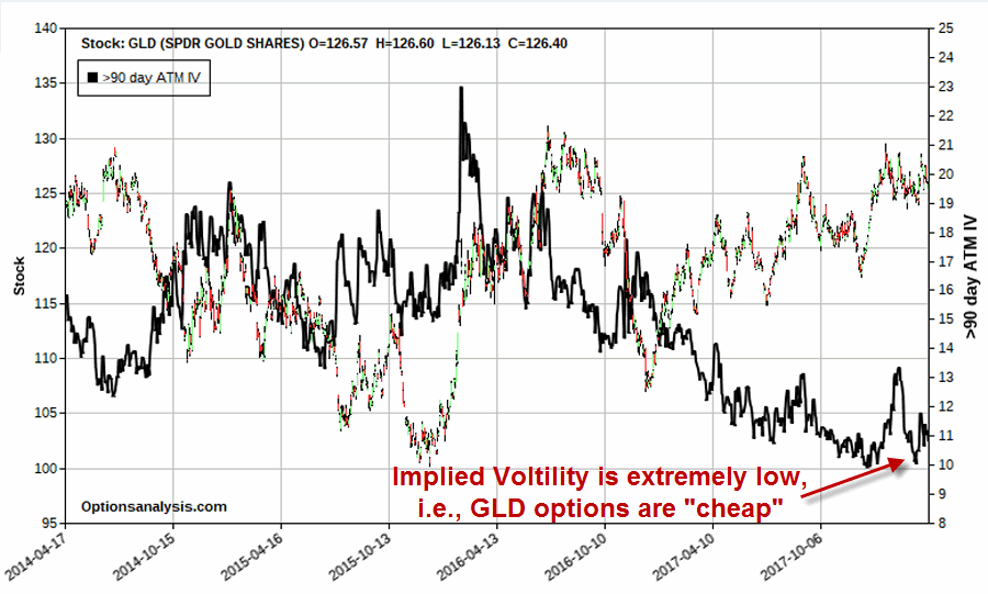 GLD With Implied Volatility
