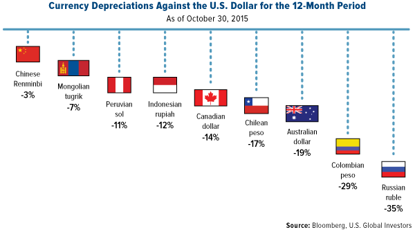 Currency Depreciations Against the U.S. Dollar, Past 12-M  