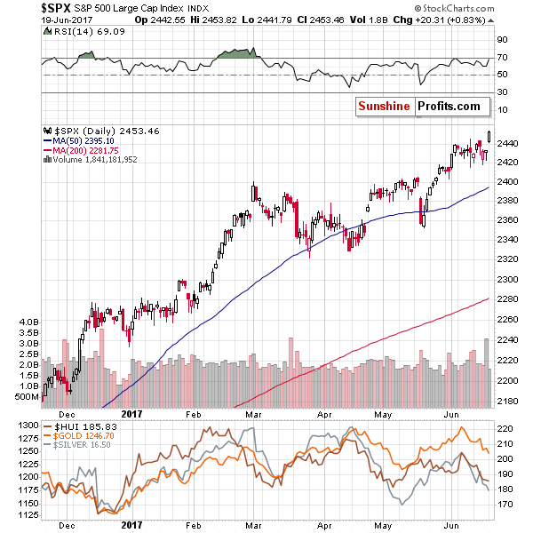 SPX Daily Chart