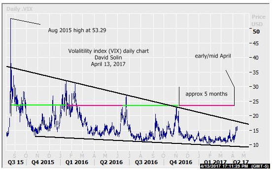 VIX Daily Chart