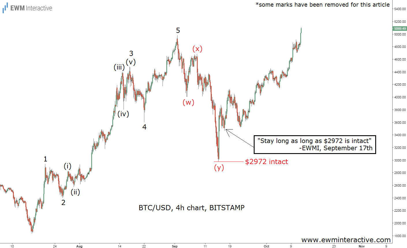 BTC/USD 4-Hour Chart