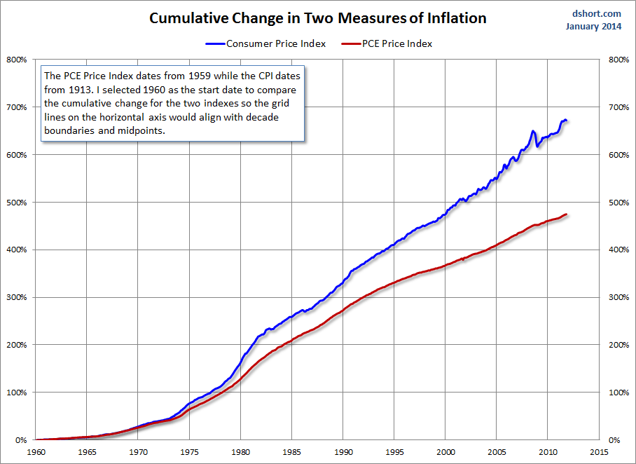 Measures of Inflation