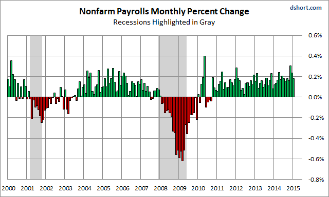 Nonfarm Payrolls Since 2000