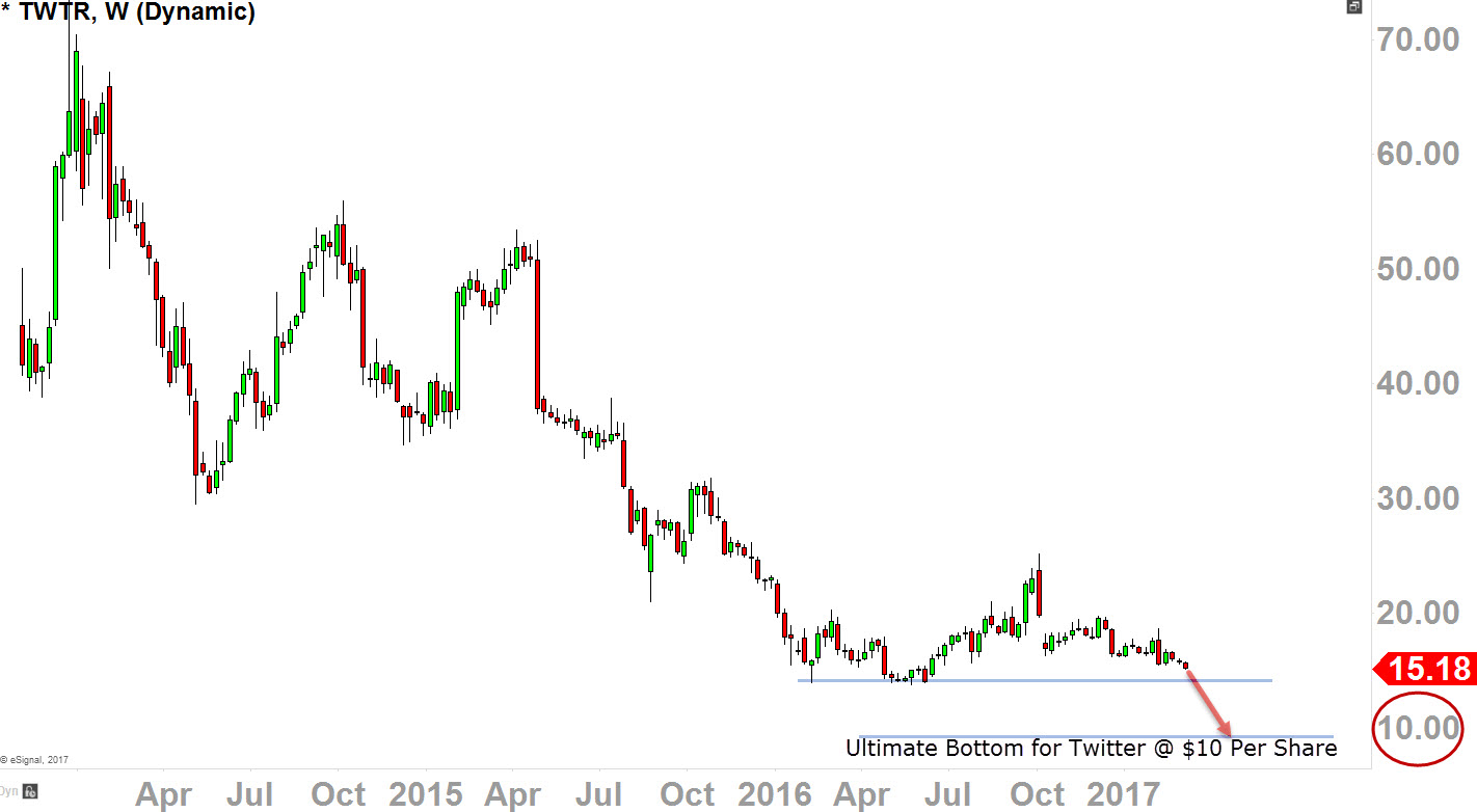 Twitter Weekly Chart