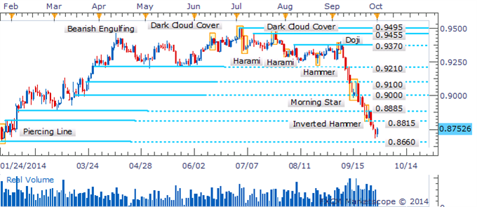 AUD/USD Daily Chart