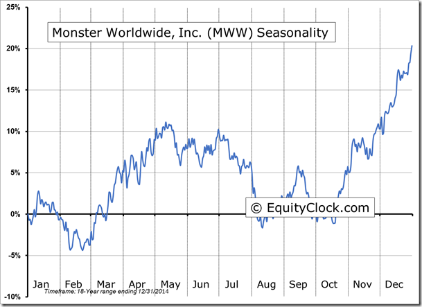 MWW  Seasonality chart