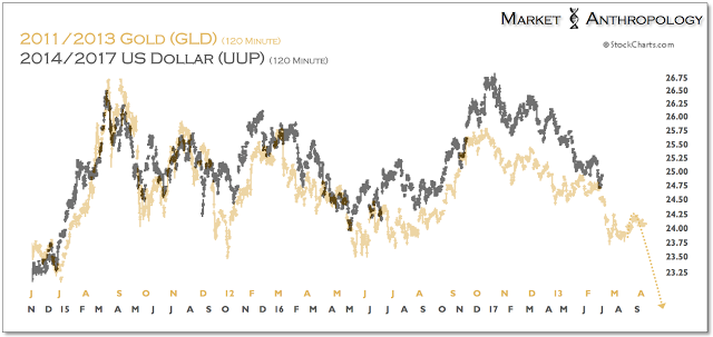 GLD 2011/2013 and UUP 2014/2017 Chart
