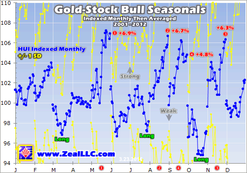 Gold Stock Bulls Seasonals Indexed Monthly Then Averaged